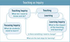 Teacher Inquiry Cycle diagram. 